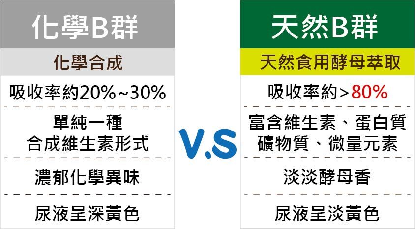 買1送1-綜合B群 Lalmin® 天然酵母 複方膠囊  (60粒/盒) 商品介紹